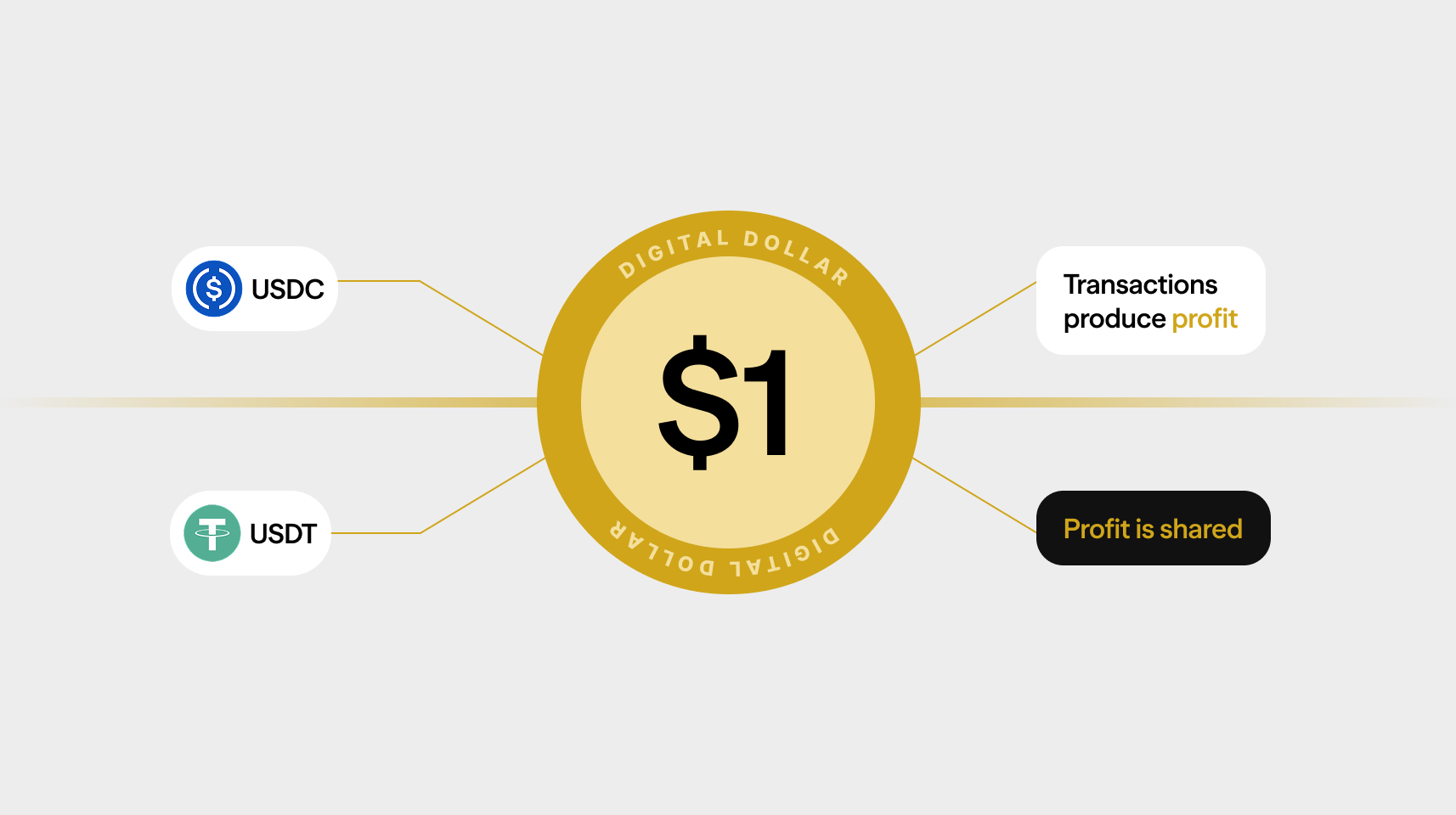 Diagram of a digital dollar coin linked to USDC and USDT on one side and to transaction profit-sharing on the other